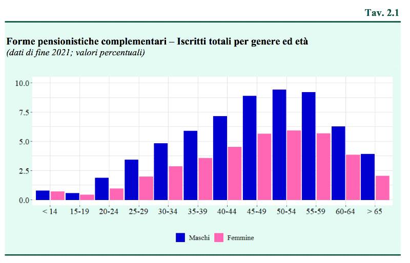 Relazione COVIP 2021