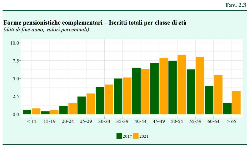 Relazione COVIP 2021