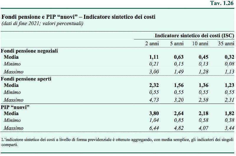 Relazione COVIP 2021