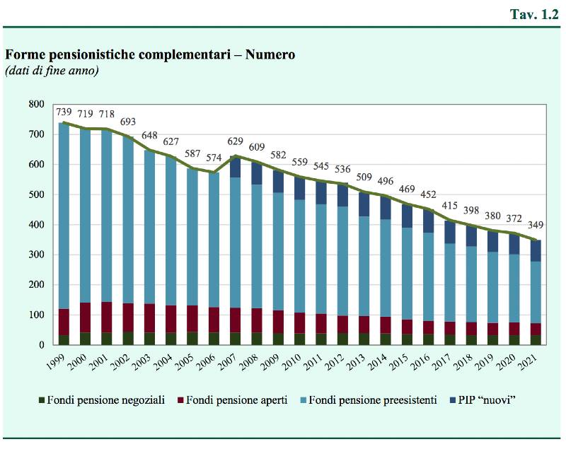 Relazione COVIP 2021