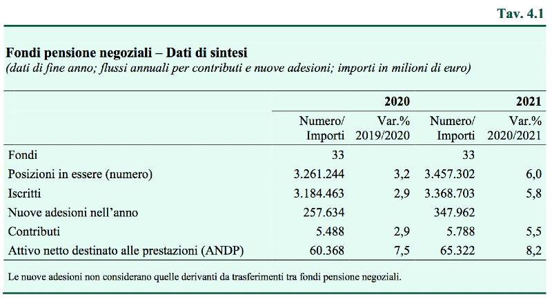 Relazione COVIP 2021