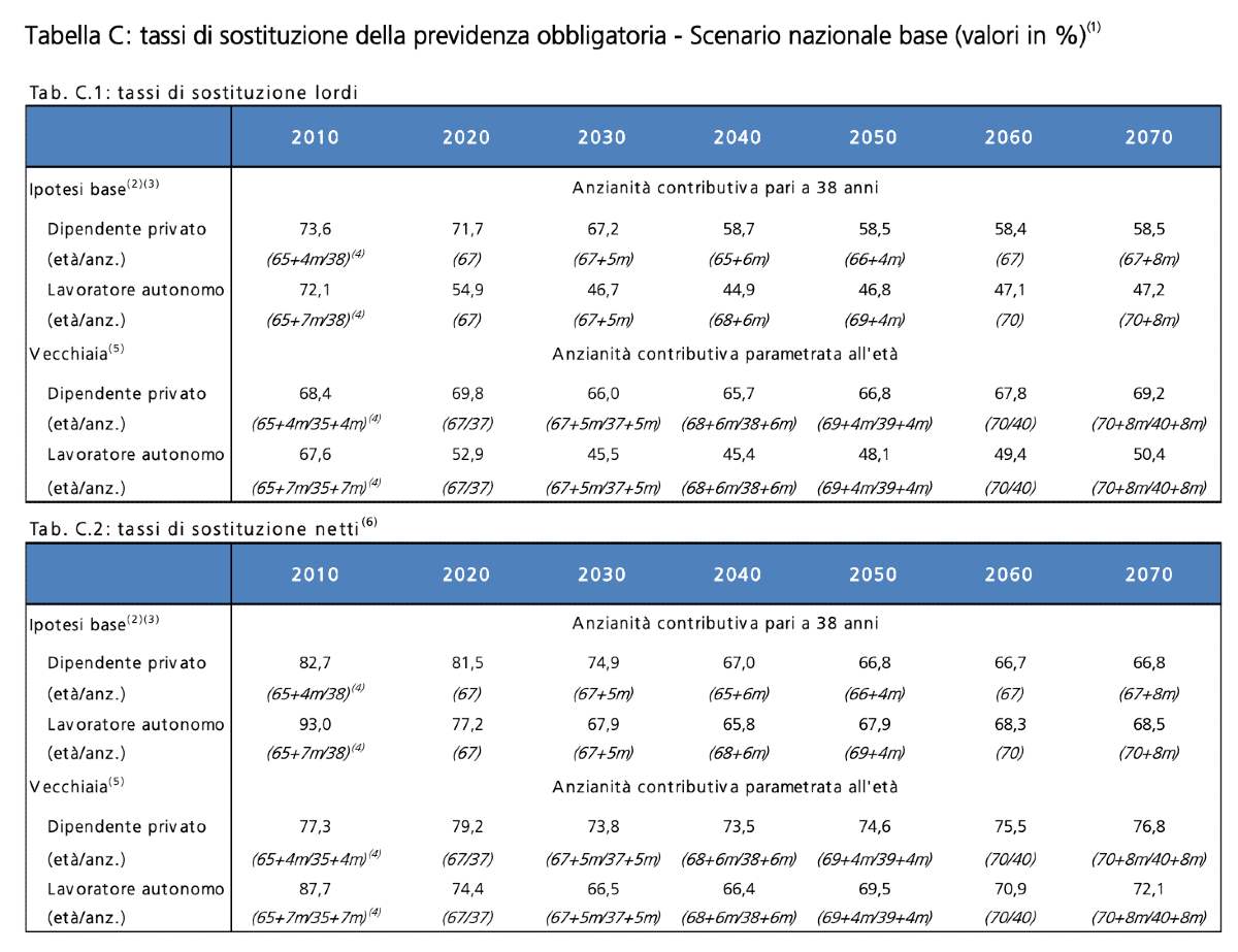 tasso di sostituzione previdenza obbligatoria