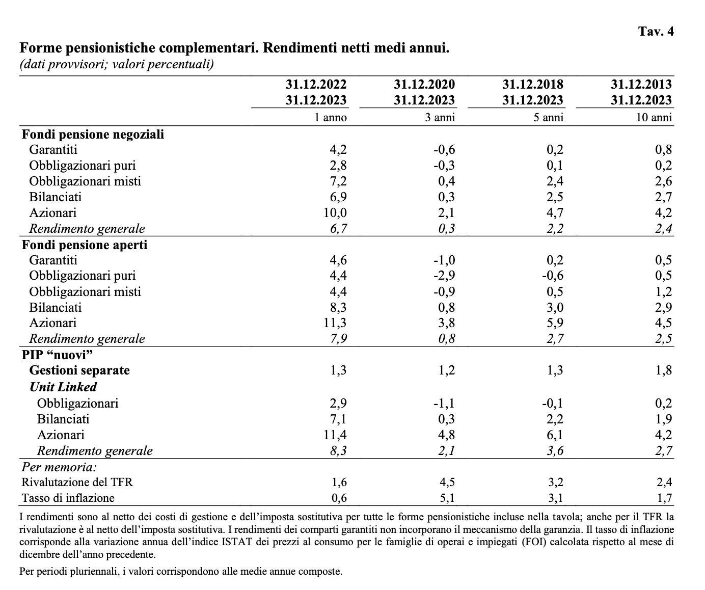 Rendimenti comparti Fondo Priamo 2023 una crescita netta