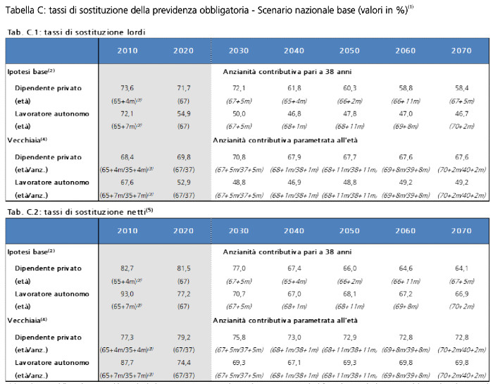 tasso di sostituzione