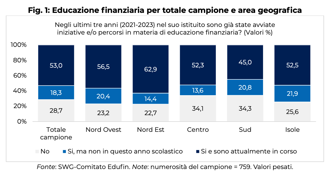 Educazione finanziaria nelle scuole
