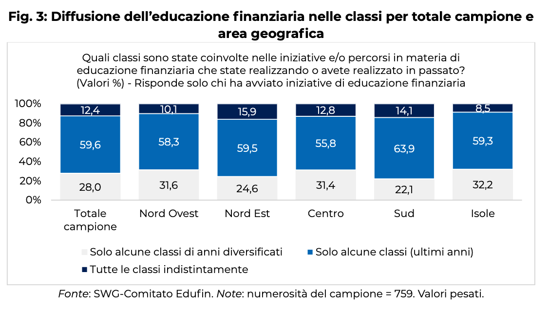 Educazione finanziaria nelle scuole